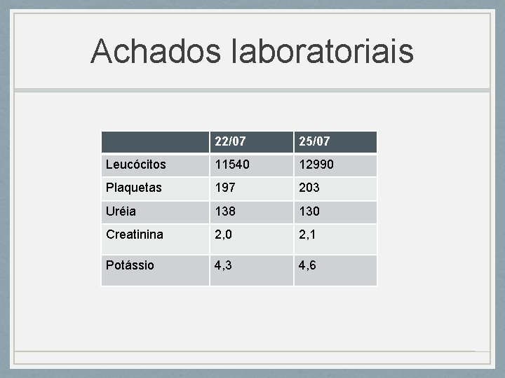Achados laboratoriais 22/07 25/07 Leucócitos 11540 12990 Plaquetas 197 203 Uréia 138 130 Creatinina Achados laboratoriais 22/07 25/07 Leucócitos 11540 12990 Plaquetas 197 203 Uréia 138 130 Creatinina