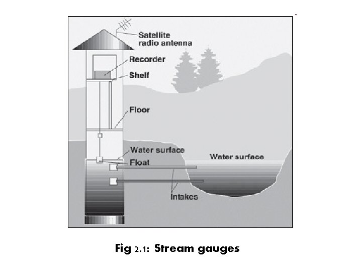 Fig 2. 1: Stream gauges 