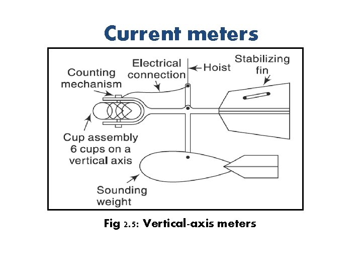 Current meters Fig 2. 5: Vertical-axis meters 