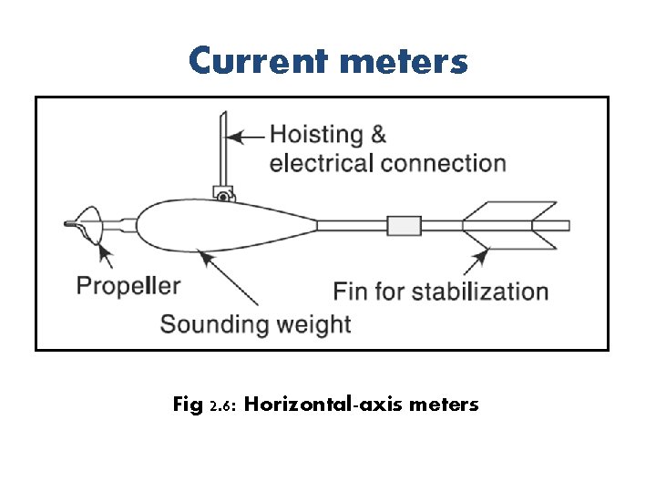 Current meters Fig 2. 6: Horizontal-axis meters 