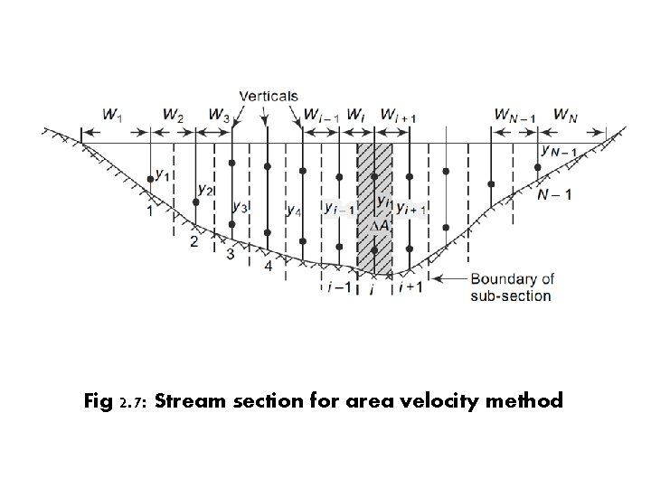 Fig 2. 7: Stream section for area velocity method 