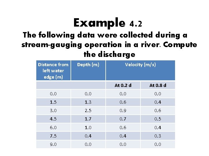 Example 4. 2 The following data were collected during a stream-gauging operation in a