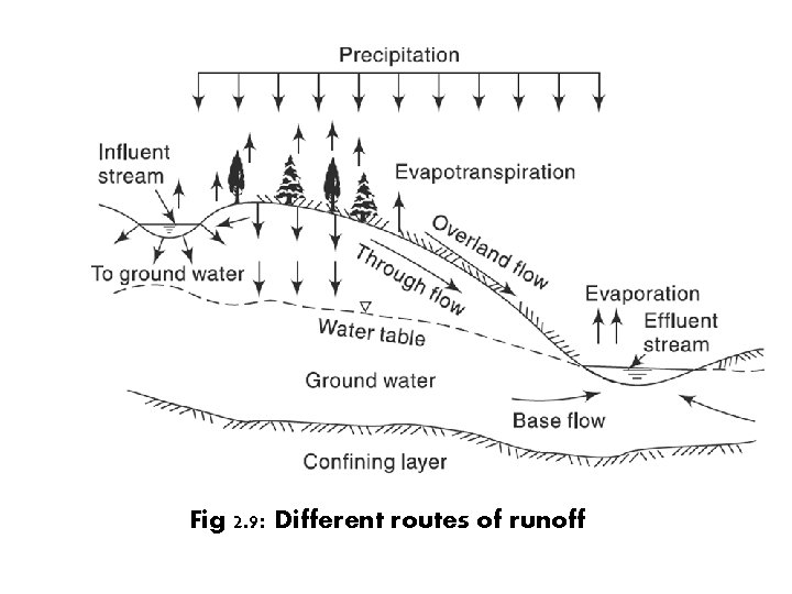 Fig 2. 9: Different routes of runoff 