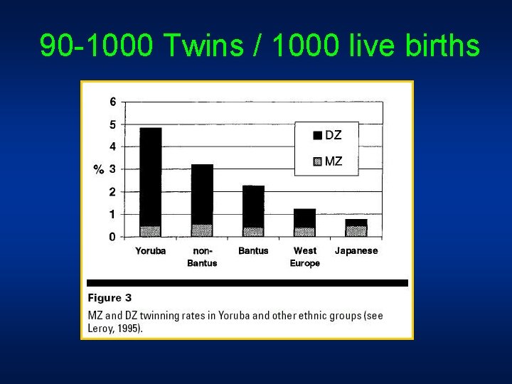 90 -1000 Twins / 1000 live births 90 -1000 Twins / 1000 live births