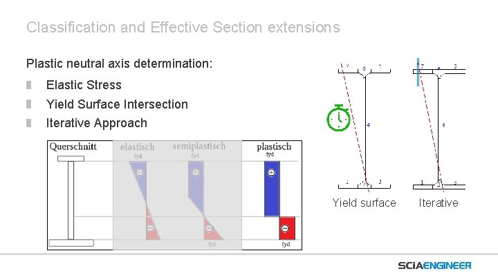 Classification and Effective Section extensions Plastic neutral axis determination: Elastic Stress Yield Surface Intersection