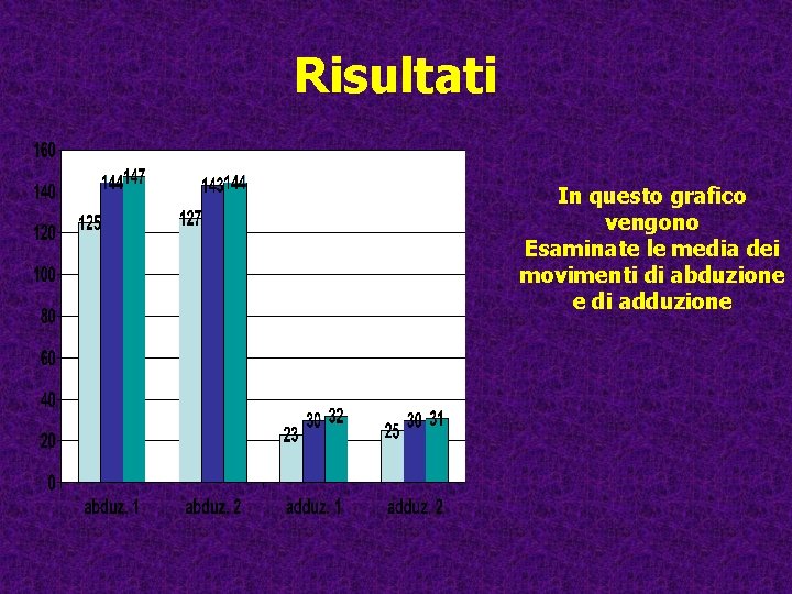 Risultati In questo grafico vengono Esaminate le media dei movimenti di abduzione e di Risultati In questo grafico vengono Esaminate le media dei movimenti di abduzione e di