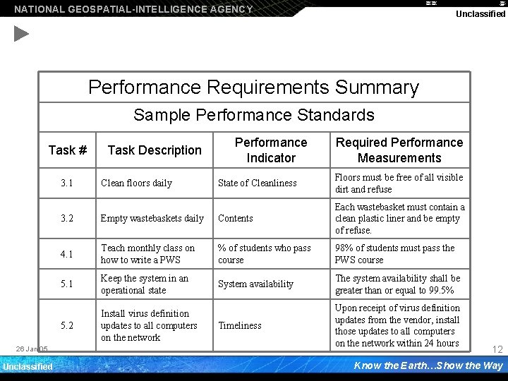 NATIONAL GEOSPATIAL-INTELLIGENCE AGENCY Unclassified Performance Requirements Summary Sample Performance Standards Task # 3. 1