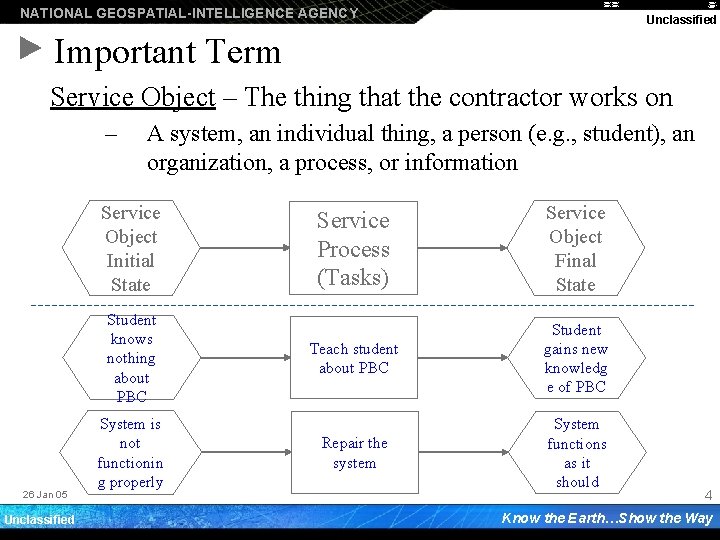 NATIONAL GEOSPATIAL-INTELLIGENCE AGENCY Unclassified Important Term Service Object – The thing that the contractor