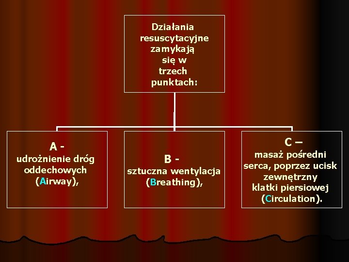 Działania resuscytacyjne zamykają się w trzech punktach: A- udrożnienie dróg oddechowych (Airway), C– B-