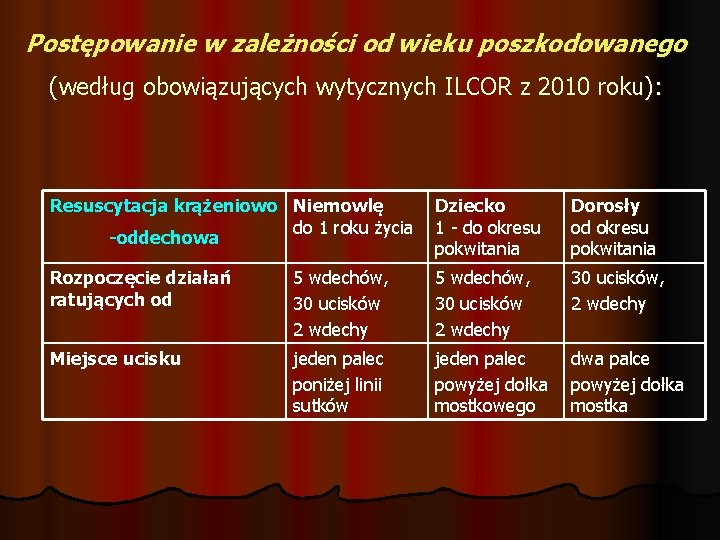 Postępowanie w zależności od wieku poszkodowanego (według obowiązujących wytycznych ILCOR z 2010 roku): Resuscytacja