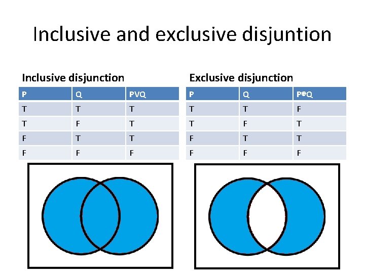 Inclusive and exclusive disjuntion Inclusive disjunction Exclusive disjunction P Q PVQ P Q P⊕Q