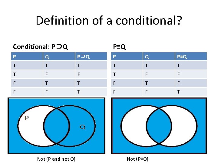 Definition of a conditional? Conditional: P⊃Q P≡Q P Q P⊃Q P Q P≡Q T