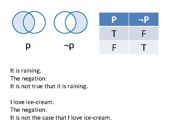 p ¬p P T F It is raining. The negation: It is not true