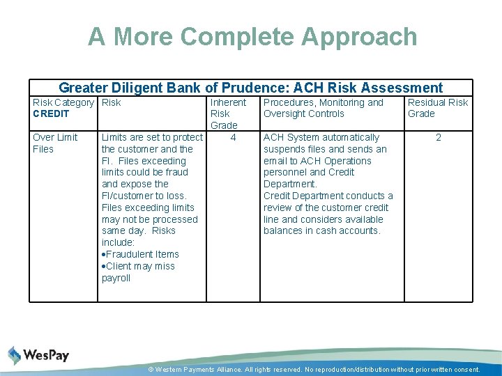 A More Complete Approach Greater Diligent Bank of Prudence: ACH Risk Assessment Risk Category