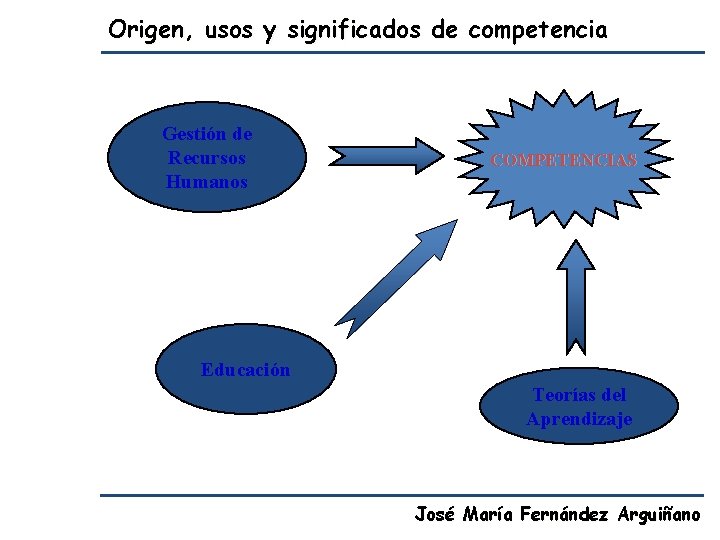 Origen, usos y significados de competencia Gestión de Recursos Humanos COMPETENCIAS Educación Teorías del