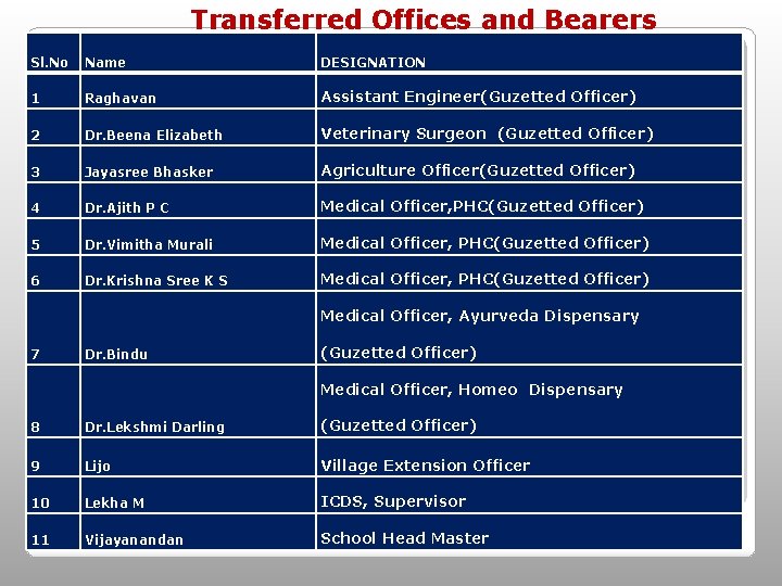 Transferred Offices and Bearers Sl. No Name DESIGNATION 1 Raghavan Assistant Engineer(Guzetted Officer) 2 Transferred Offices and Bearers Sl. No Name DESIGNATION 1 Raghavan Assistant Engineer(Guzetted Officer) 2