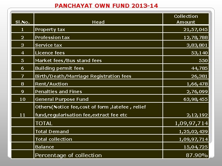 PANCHAYAT OWN FUND 2013 -14 Sl. No. Head Collection Amount 1 Property tax 21, PANCHAYAT OWN FUND 2013 -14 Sl. No. Head Collection Amount 1 Property tax 21,