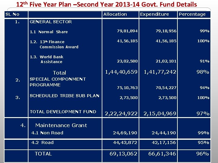 12 th Five Year Plan –Second Year 2013 -14 Govt. Fund Details SL No 12 th Five Year Plan –Second Year 2013 -14 Govt. Fund Details SL No