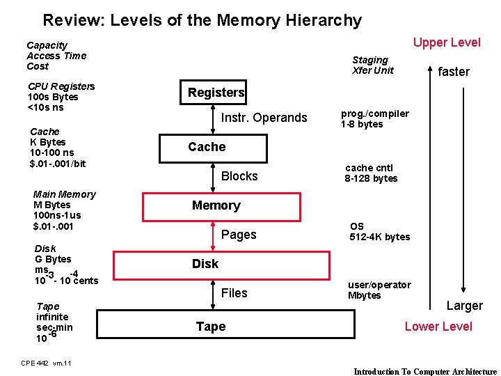 Review: Levels of the Memory Hierarchy Upper Level Capacity Access Time Cost Staging Xfer