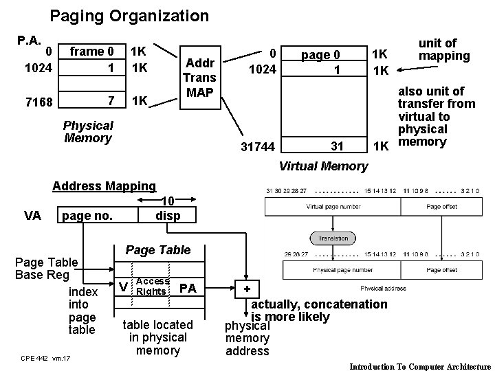 Paging Organization P. A. 0 1024 frame 0 1 1 K 1 K 7