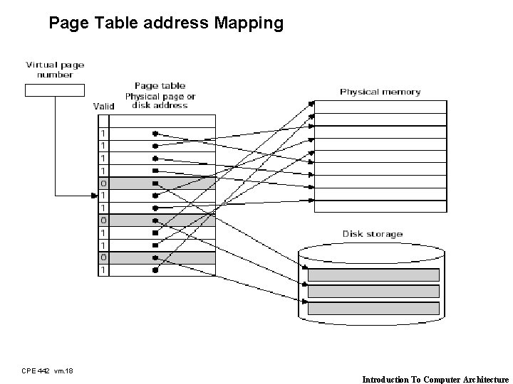 Page Table address Mapping CPE 442 vm. 18 Introduction To Computer Architecture 