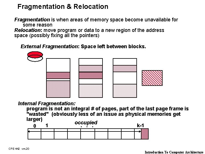 Fragmentation & Relocation Fragmentation is when areas of memory space become unavailable for some