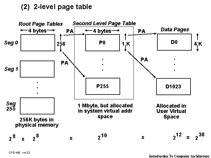 (2) 2 -level page table Second Level Page Table Root Page Tables 4 bytes