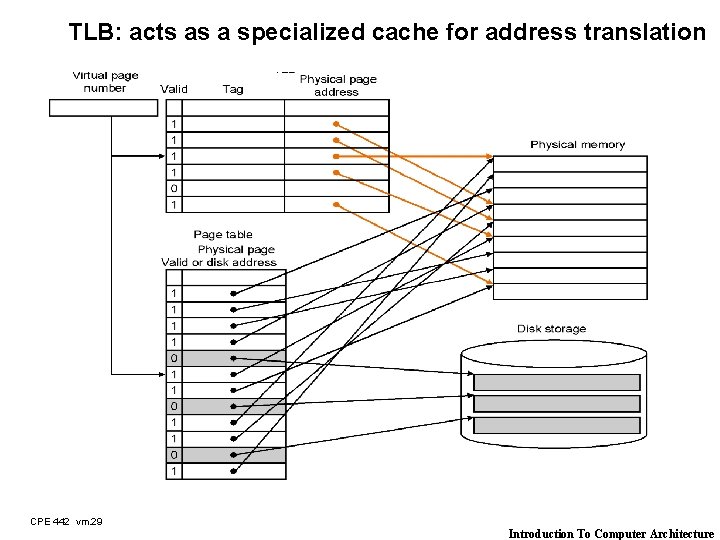 TLB: acts as a specialized cache for address translation CPE 442 vm. 29 Introduction