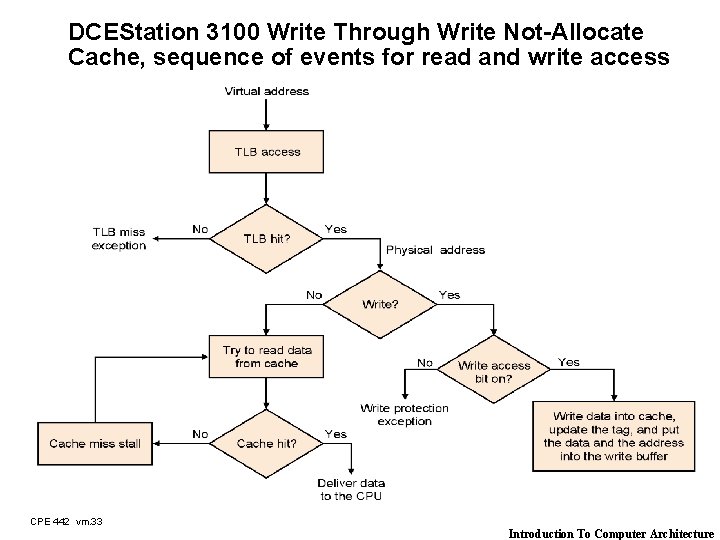DCEStation 3100 Write Through Write Not-Allocate Cache, sequence of events for read and write