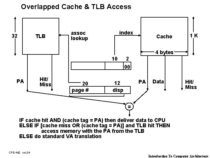 Overlapped Cache & TLB Access 32 TLB index assoc lookup Cache 1 K 4
