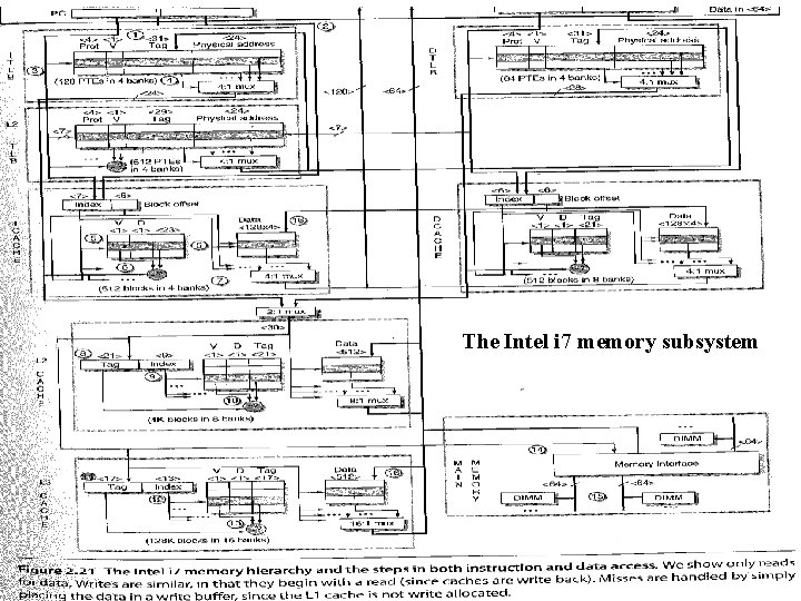 The Intel i 7 memory subsystem CPE 442 vm. 46 Introduction To Computer Architecture