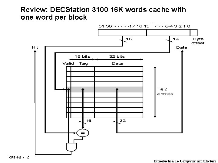 Review: DECStation 3100 16 K words cache with one word per block CPE 442