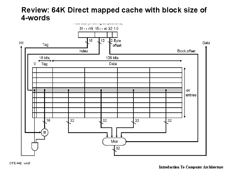 Review: 64 K Direct mapped cache with block size of 4 -words CPE 442