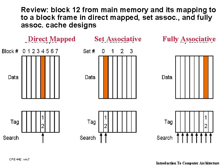 Review: block 12 from main memory and its mapping to to a block frame