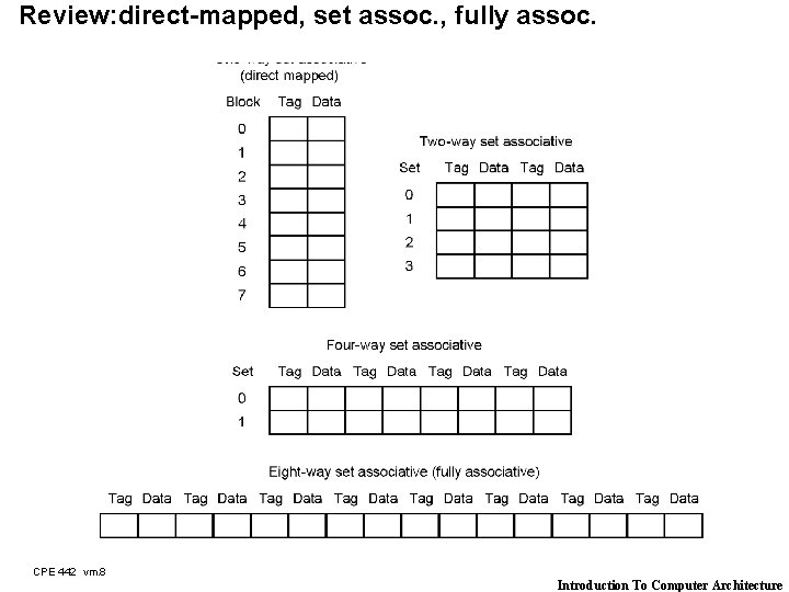 Review: direct-mapped, set assoc. , fully assoc. CPE 442 vm. 8 Introduction To Computer