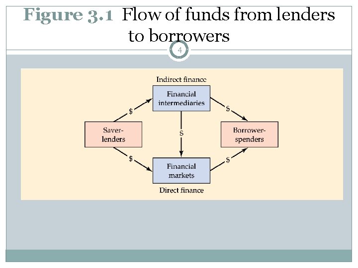 Figure 3. 1 Flow of funds from lenders to borrowers 4 