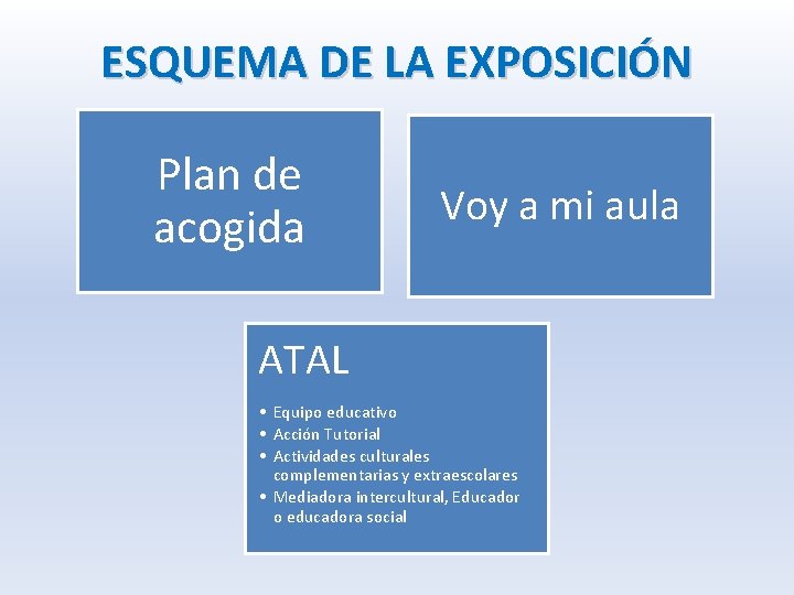 ESQUEMA DE LA EXPOSICIÓN Plan de acogida Voy a mi aula ATAL • Equipo