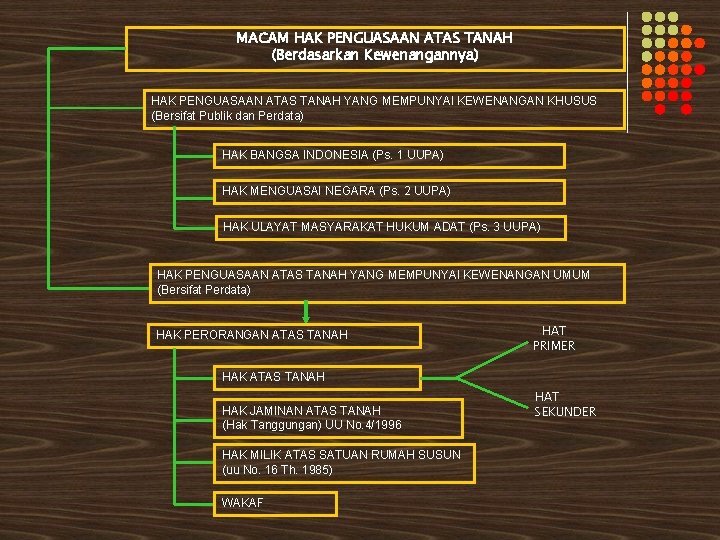 PEMBENTUKKAN UUPA DAN PERKEMBANGAN HUKUM TANAH DI INDONESIA