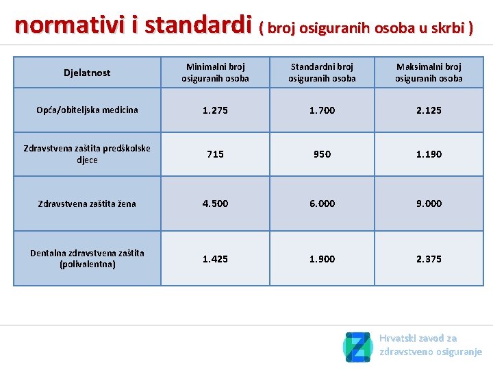 normativi i standardi ( broj osiguranih osoba u skrbi ) Djelatnost Minimalni broj osiguranih normativi i standardi ( broj osiguranih osoba u skrbi ) Djelatnost Minimalni broj osiguranih