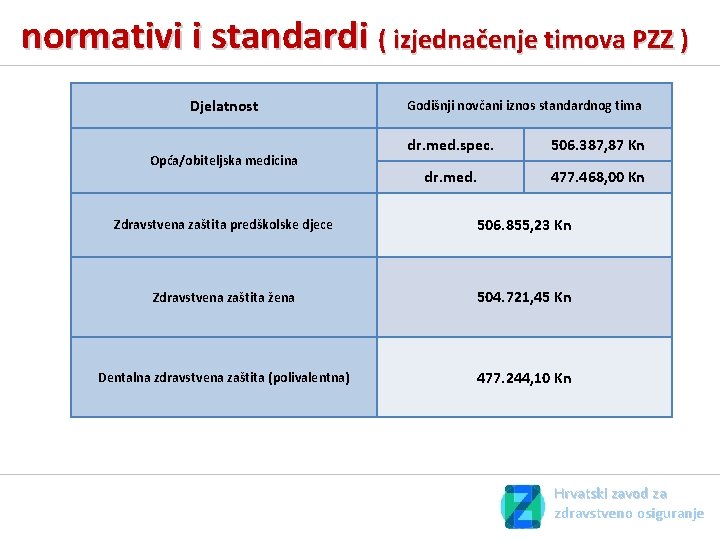 normativi i standardi ( izjednačenje timova PZZ ) Djelatnost Opća/obiteljska medicina Godišnji novčani iznos normativi i standardi ( izjednačenje timova PZZ ) Djelatnost Opća/obiteljska medicina Godišnji novčani iznos