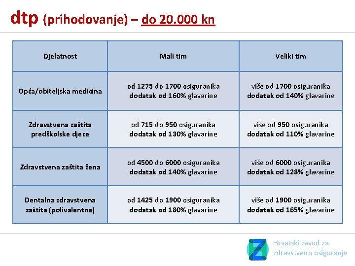dtp (prihodovanje) – do 20. 000 kn Djelatnost Mali tim Veliki tim Opća/obiteljska medicina dtp (prihodovanje) – do 20. 000 kn Djelatnost Mali tim Veliki tim Opća/obiteljska medicina