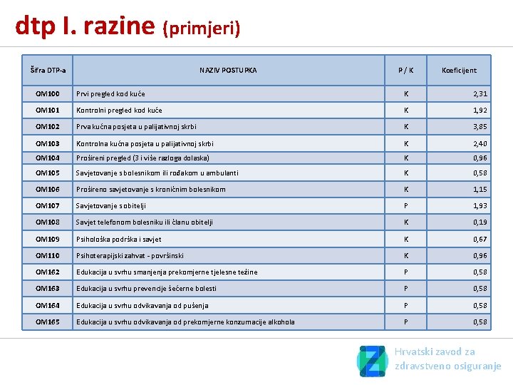 dtp I. razine (primjeri) Šifra DTP-a NAZIV POSTUPKA P / K Koeficijent OM 100 dtp I. razine (primjeri) Šifra DTP-a NAZIV POSTUPKA P / K Koeficijent OM 100
