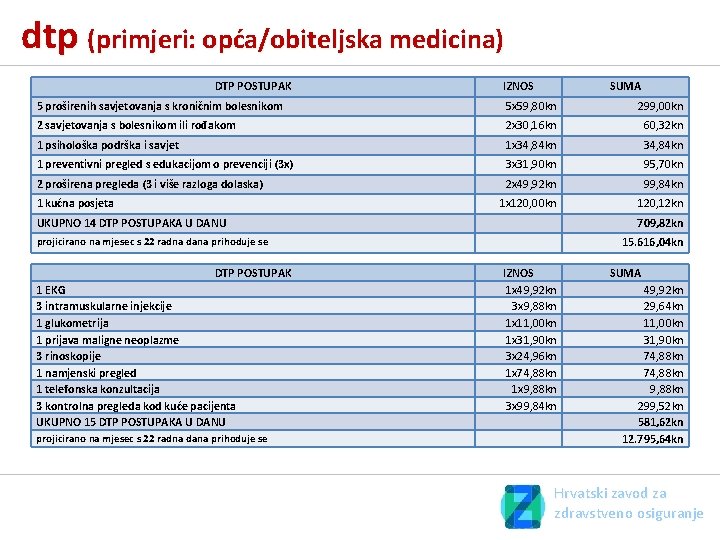 dtp (primjeri: opća/obiteljska medicina) DTP POSTUPAK IZNOS SUMA 5 proširenih savjetovanja s kroničnim bolesnikom dtp (primjeri: opća/obiteljska medicina) DTP POSTUPAK IZNOS SUMA 5 proširenih savjetovanja s kroničnim bolesnikom
