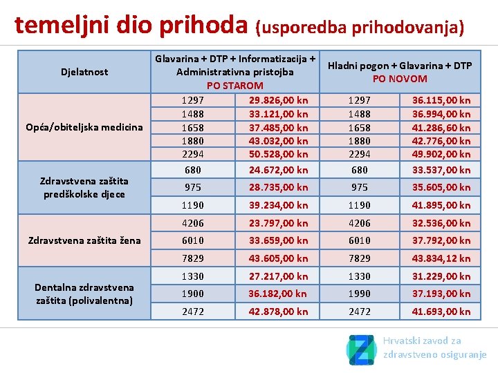 temeljni dio prihoda (usporedba prihodovanja) Djelatnost Opća/obiteljska medicina Zdravstvena zaštita predškolske djece Zdravstvena zaštita temeljni dio prihoda (usporedba prihodovanja) Djelatnost Opća/obiteljska medicina Zdravstvena zaštita predškolske djece Zdravstvena zaštita