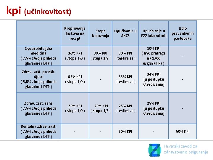 kpi (učinkovitost) Propisivanje lijekova na recept Opća/obiteljska medicina ( 7, 5% zbroja prihoda glavarine kpi (učinkovitost) Propisivanje lijekova na recept Opća/obiteljska medicina ( 7, 5% zbroja prihoda glavarine