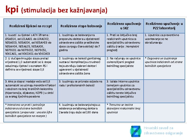 kpi (stimulacija bez kažnjavanja) Realizirani lijekovi na recept 1. Izuzeti su lijekovi s ATK kpi (stimulacija bez kažnjavanja) Realizirani lijekovi na recept 1. Izuzeti su lijekovi s ATK