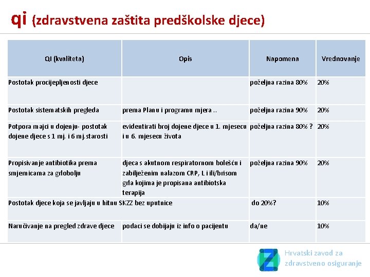 qi (zdravstvena zaštita predškolske djece) QI (kvaliteta) Opis Napomena Vrednovanje Postotak procijepljenosti djece poželjna qi (zdravstvena zaštita predškolske djece) QI (kvaliteta) Opis Napomena Vrednovanje Postotak procijepljenosti djece poželjna