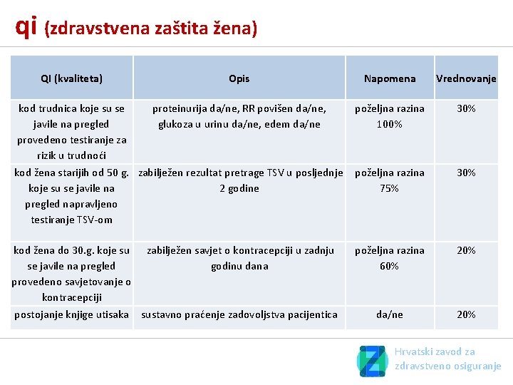 qi (zdravstvena zaštita žena) QI (kvaliteta) Opis Napomena Vrednovanje kod trudnica koje su se qi (zdravstvena zaštita žena) QI (kvaliteta) Opis Napomena Vrednovanje kod trudnica koje su se