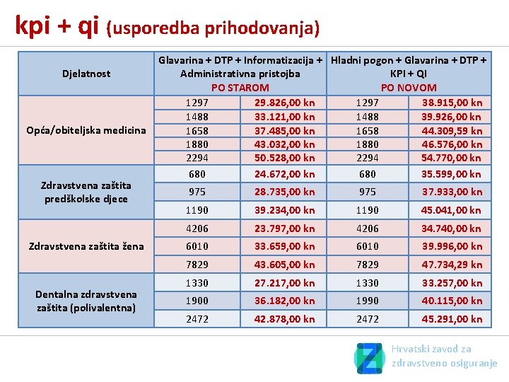 kpi + qi (usporedba prihodovanja) Djelatnost Opća/obiteljska medicina Zdravstvena zaštita predškolske djece Zdravstvena zaštita kpi + qi (usporedba prihodovanja) Djelatnost Opća/obiteljska medicina Zdravstvena zaštita predškolske djece Zdravstvena zaštita