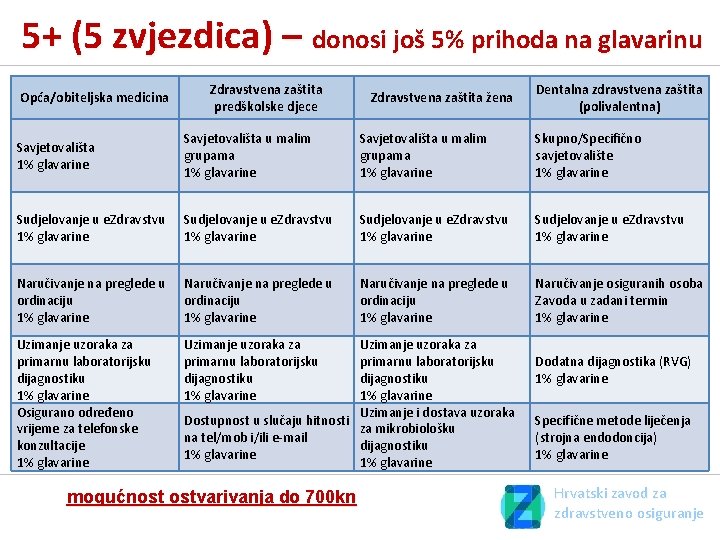 5+ (5 zvjezdica) – donosi još 5% prihoda na glavarinu Opća/obiteljska medicina Zdravstvena zaštita 5+ (5 zvjezdica) – donosi još 5% prihoda na glavarinu Opća/obiteljska medicina Zdravstvena zaštita